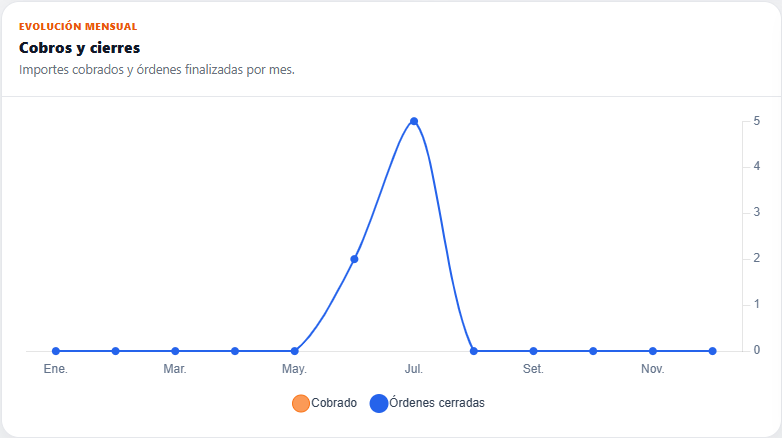 Gráfica anual de cobros y órdenes cerradas